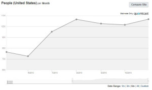 Quantcast graph showing that Foursquare has had a good strong growth trend since june 2013