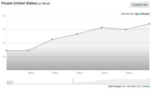Quantcast graph showing strong upward and sustained growth for Instagram