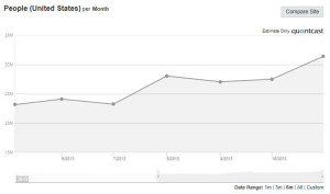 Quantcast graph which shows impressive, sustained growth for the Reddit social media network