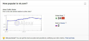 Alexa graph shows that Vvkontakte or VK is a very good performing social media network