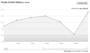 Quantcast graph which shows impressive performance statistics from the Wanelo social media platform