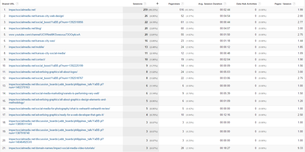 Social Media Marketing Results Monitoring At Google Analytics – Landing Page Stats
